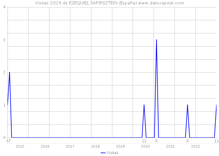 Visitas 2024 de EZEQUIEL SAFIRSZTEIN (España) 