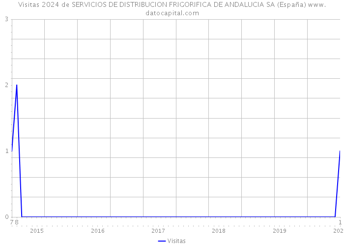 Visitas 2024 de SERVICIOS DE DISTRIBUCION FRIGORIFICA DE ANDALUCIA SA (España) 
