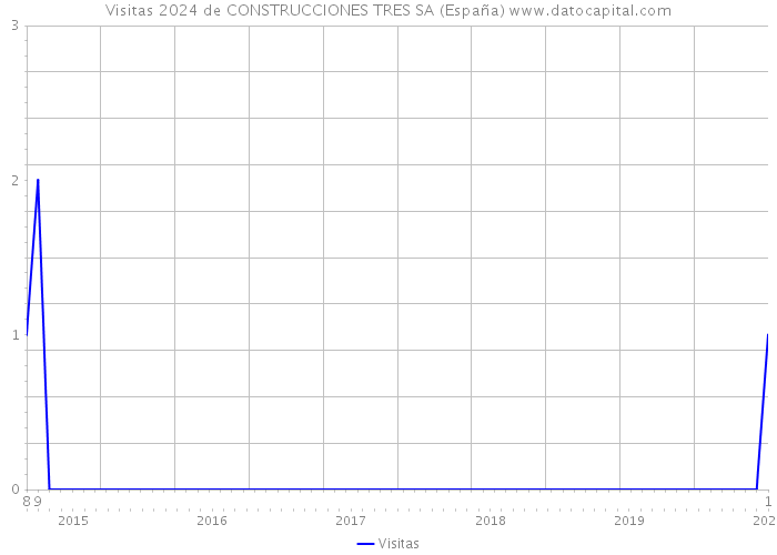 Visitas 2024 de CONSTRUCCIONES TRES SA (España) 