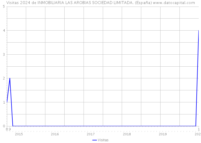 Visitas 2024 de INMOBILIARIA LAS AROBIAS SOCIEDAD LIMITADA. (España) 