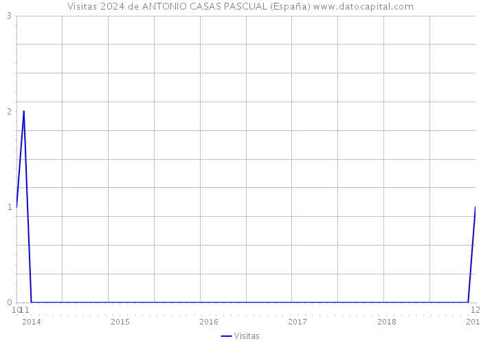 Visitas 2024 de ANTONIO CASAS PASCUAL (España) 