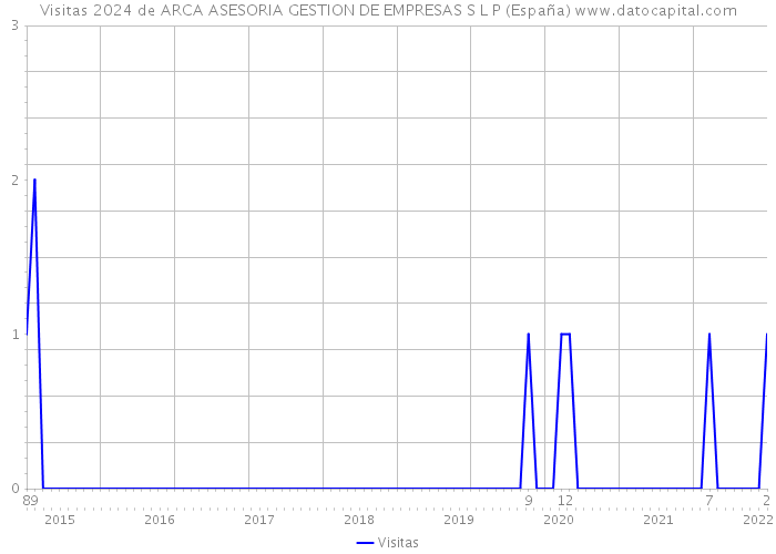 Visitas 2024 de ARCA ASESORIA GESTION DE EMPRESAS S L P (España) 