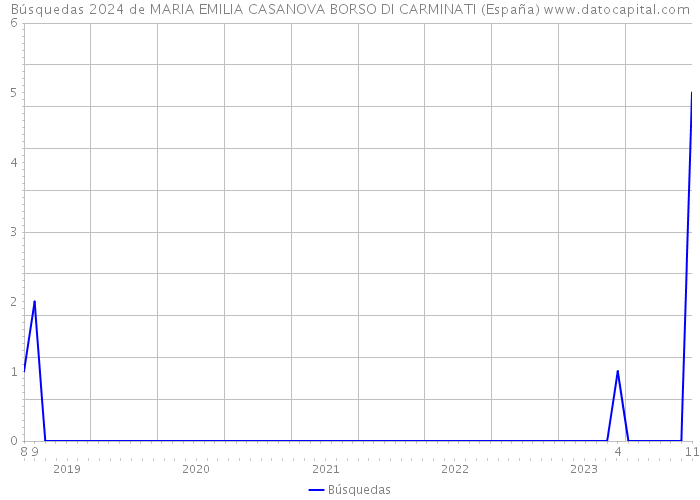 Búsquedas 2024 de MARIA EMILIA CASANOVA BORSO DI CARMINATI (España) 