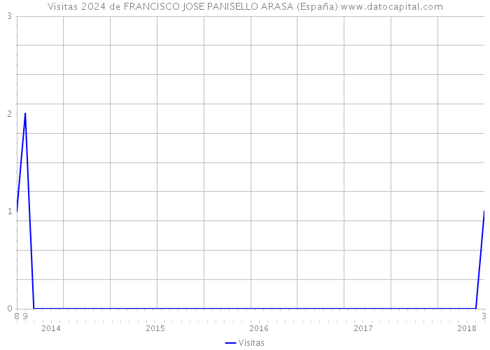 Visitas 2024 de FRANCISCO JOSE PANISELLO ARASA (España) 