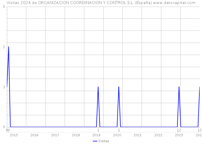 Visitas 2024 de ORGANIZACION COORDINACION Y CONTROL S.L. (España) 