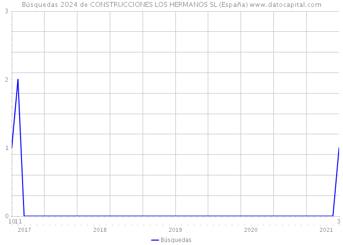 Búsquedas 2024 de CONSTRUCCIONES LOS HERMANOS SL (España) 