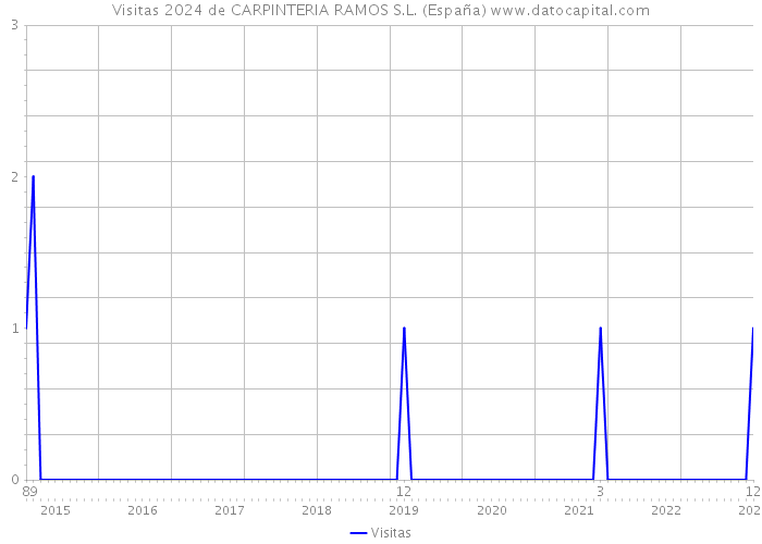 Visitas 2024 de CARPINTERIA RAMOS S.L. (España) 