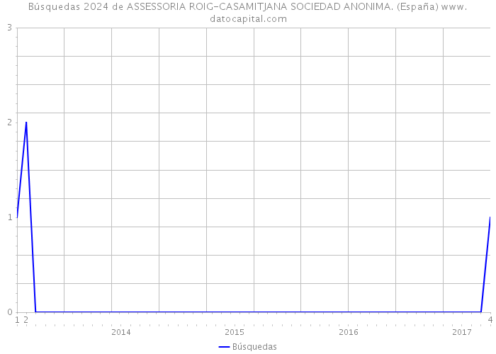 Búsquedas 2024 de ASSESSORIA ROIG-CASAMITJANA SOCIEDAD ANONIMA. (España) 
