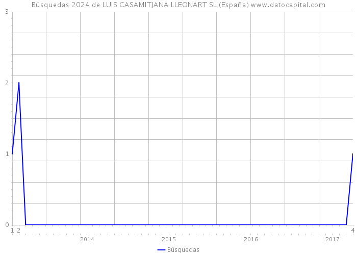 Búsquedas 2024 de LUIS CASAMITJANA LLEONART SL (España) 