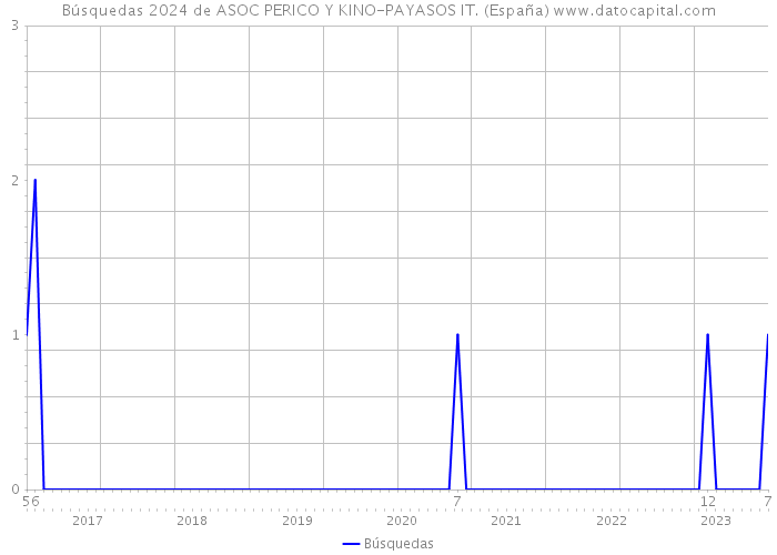 Búsquedas 2024 de ASOC PERICO Y KINO-PAYASOS IT. (España) 