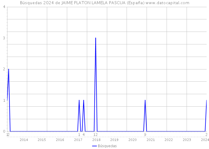 Búsquedas 2024 de JAIME PLATON LAMELA PASCUA (España) 
