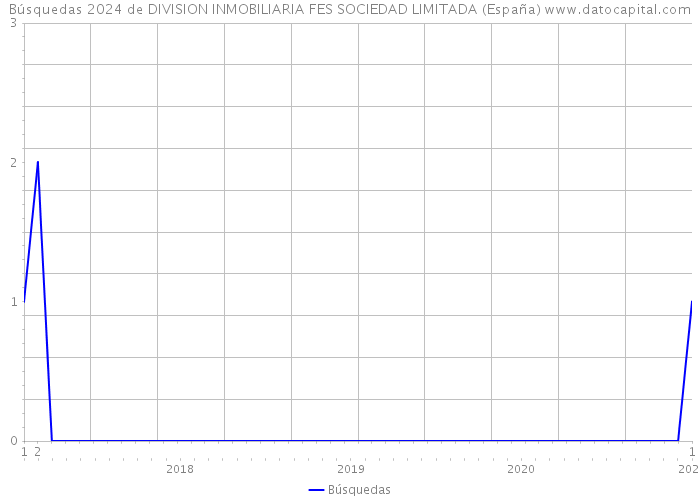 Búsquedas 2024 de DIVISION INMOBILIARIA FES SOCIEDAD LIMITADA (España) 