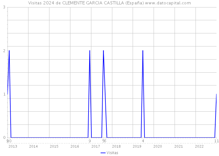 Visitas 2024 de CLEMENTE GARCIA CASTILLA (España) 