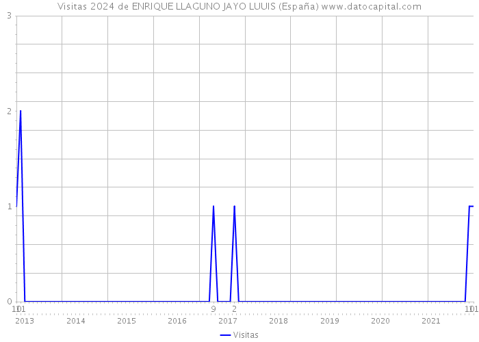 Visitas 2024 de ENRIQUE LLAGUNO JAYO LUUIS (España) 