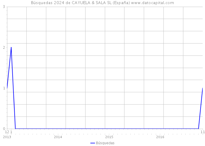 Búsquedas 2024 de CAYUELA & SALA SL (España) 