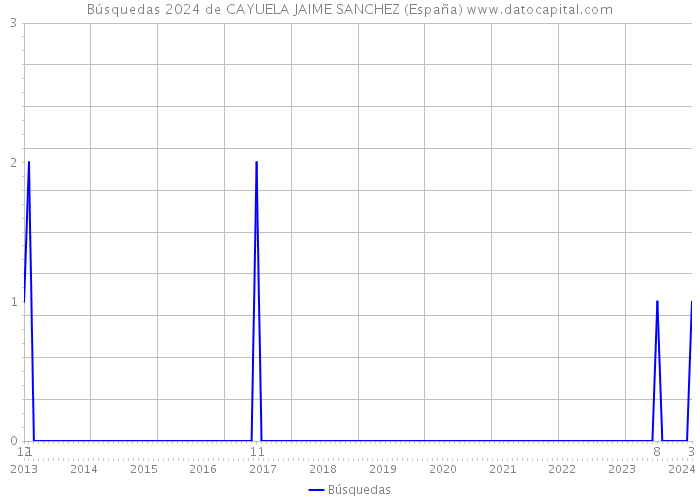 Búsquedas 2024 de CAYUELA JAIME SANCHEZ (España) 