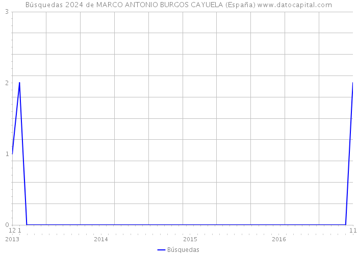 Búsquedas 2024 de MARCO ANTONIO BURGOS CAYUELA (España) 