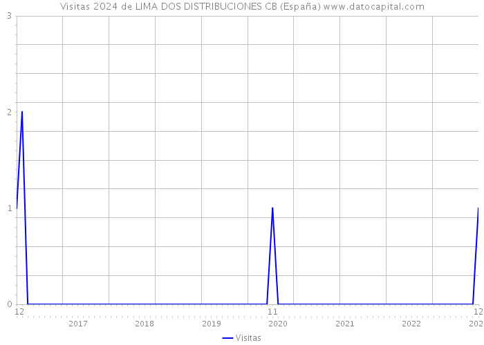Visitas 2024 de LIMA DOS DISTRIBUCIONES CB (España) 