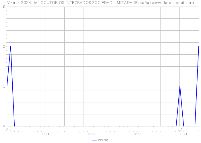 Visitas 2024 de LOCUTORIOS INTEGRADOS SOCIEDAD LIMITADA (España) 