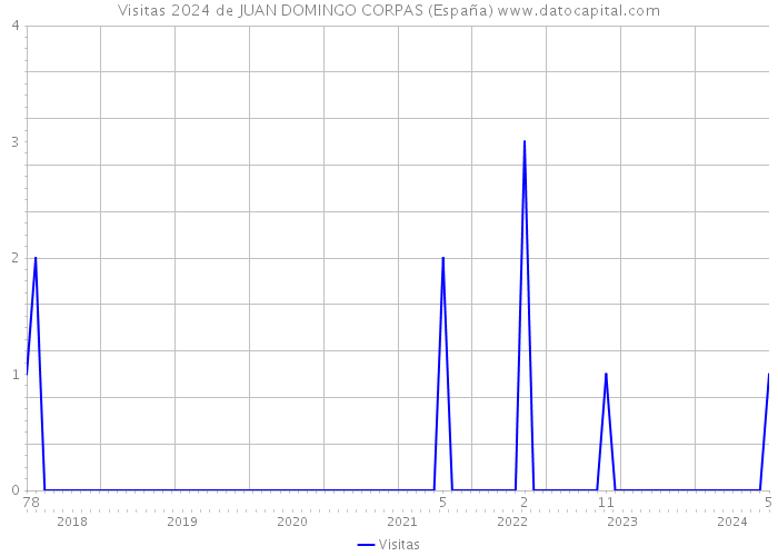 Visitas 2024 de JUAN DOMINGO CORPAS (España) 