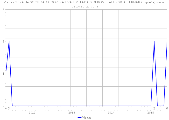 Visitas 2024 de SOCIEDAD COOPERATIVA LIMITADA SIDEROMETALURGICA HERNAR (España) 