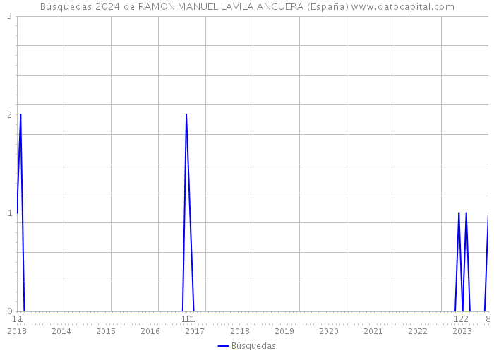 Búsquedas 2024 de RAMON MANUEL LAVILA ANGUERA (España) 