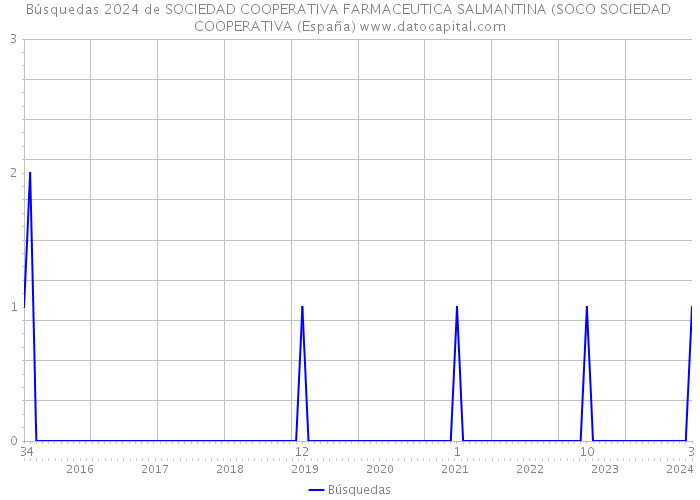 Búsquedas 2024 de SOCIEDAD COOPERATIVA FARMACEUTICA SALMANTINA (SOCO SOCIEDAD COOPERATIVA (España) 