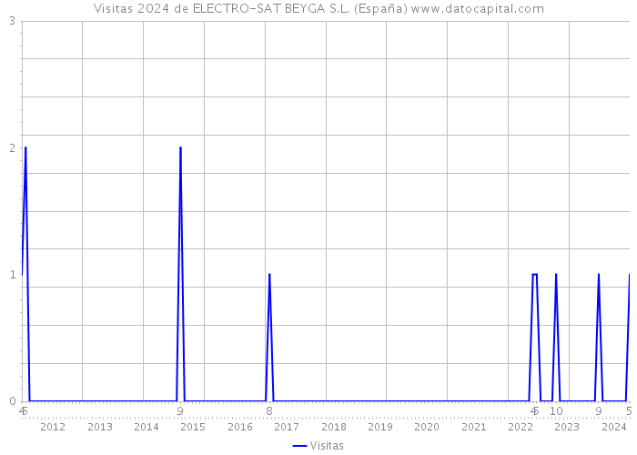 Visitas 2024 de ELECTRO-SAT BEYGA S.L. (España) 