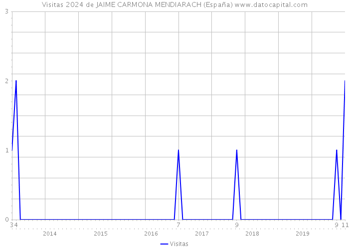 Visitas 2024 de JAIME CARMONA MENDIARACH (España) 