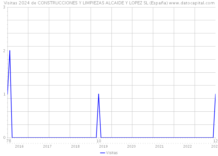 Visitas 2024 de CONSTRUCCIONES Y LIMPIEZAS ALCAIDE Y LOPEZ SL (España) 
