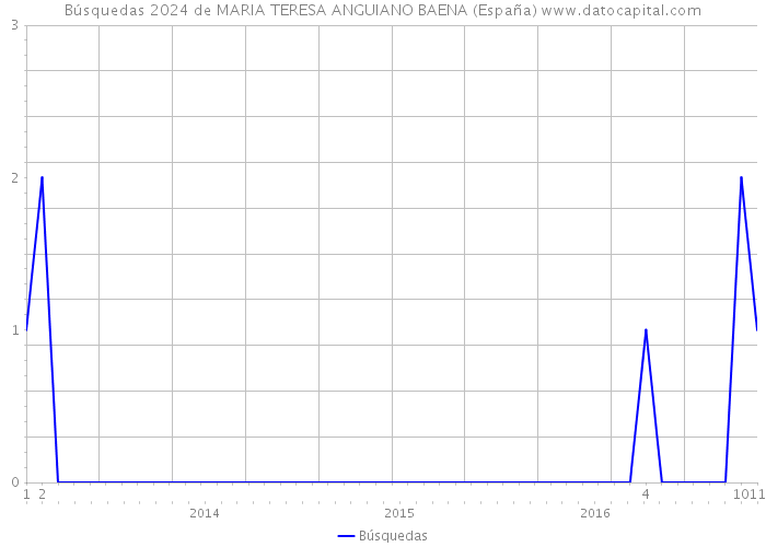 Búsquedas 2024 de MARIA TERESA ANGUIANO BAENA (España) 