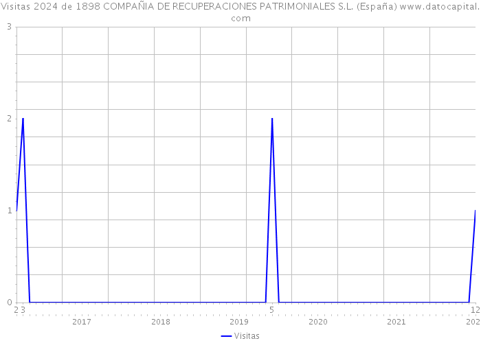 Visitas 2024 de 1898 COMPAÑIA DE RECUPERACIONES PATRIMONIALES S.L. (España) 