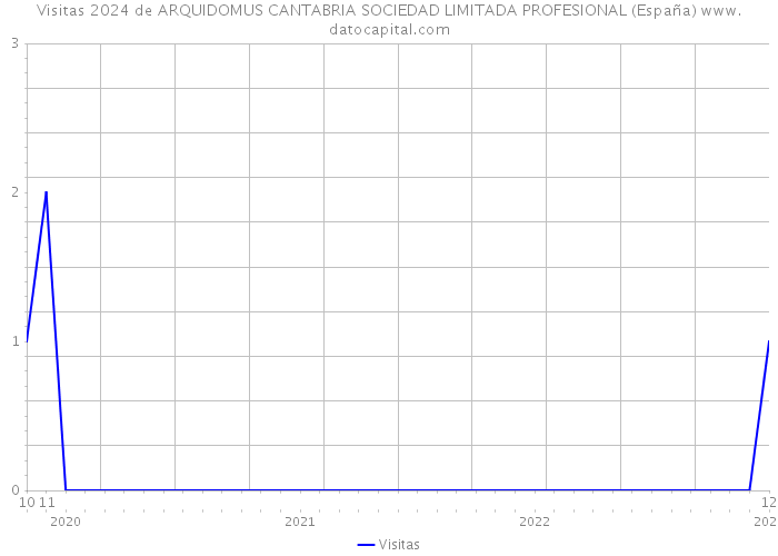 Visitas 2024 de ARQUIDOMUS CANTABRIA SOCIEDAD LIMITADA PROFESIONAL (España) 