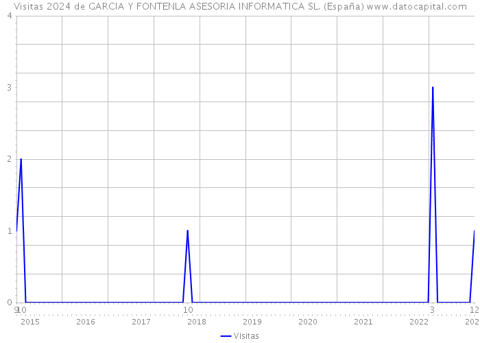Visitas 2024 de GARCIA Y FONTENLA ASESORIA INFORMATICA SL. (España) 
