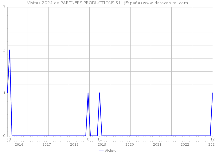 Visitas 2024 de PARTNERS PRODUCTIONS S.L. (España) 