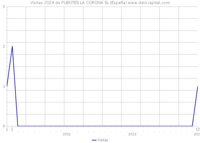 Visitas 2024 de FUENTES LA CORONA SL (España) 