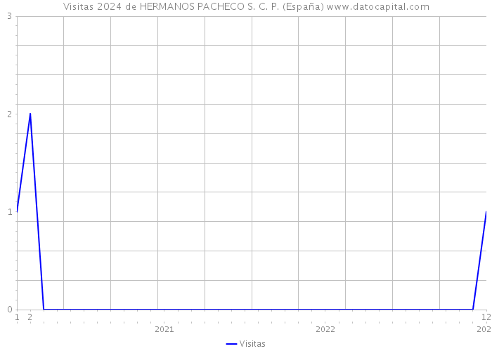 Visitas 2024 de HERMANOS PACHECO S. C. P. (España) 