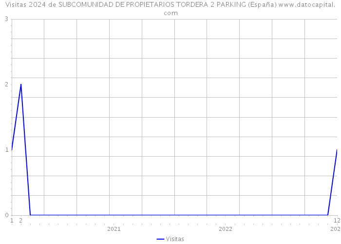 Visitas 2024 de SUBCOMUNIDAD DE PROPIETARIOS TORDERA 2 PARKING (España) 