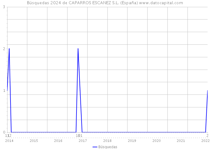 Búsquedas 2024 de CAPARROS ESCANEZ S.L. (España) 