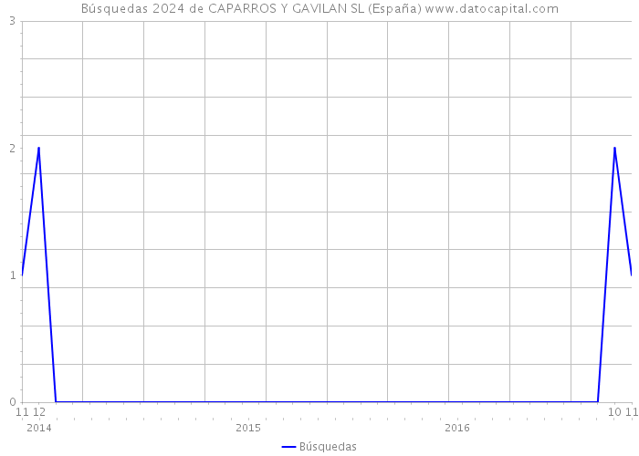 Búsquedas 2024 de CAPARROS Y GAVILAN SL (España) 