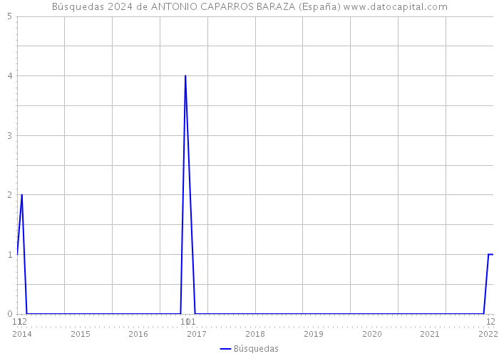 Búsquedas 2024 de ANTONIO CAPARROS BARAZA (España) 