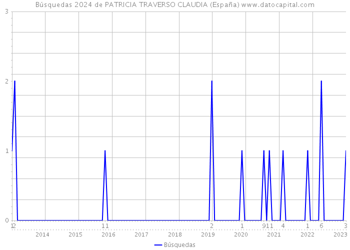 Búsquedas 2024 de PATRICIA TRAVERSO CLAUDIA (España) 