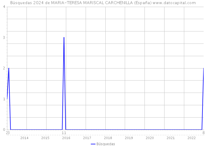 Búsquedas 2024 de MARIA-TERESA MARISCAL CARCHENILLA (España) 