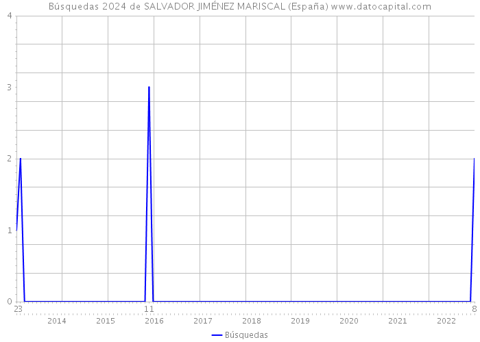 Búsquedas 2024 de SALVADOR JIMÉNEZ MARISCAL (España) 