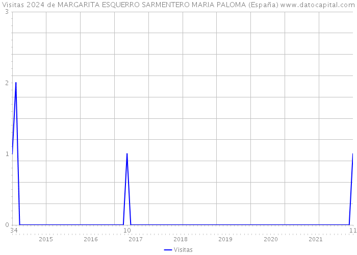 Visitas 2024 de MARGARITA ESQUERRO SARMENTERO MARIA PALOMA (España) 