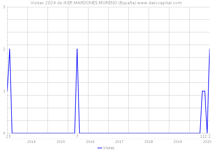 Visitas 2024 de IKER MARDONES MORENO (España) 