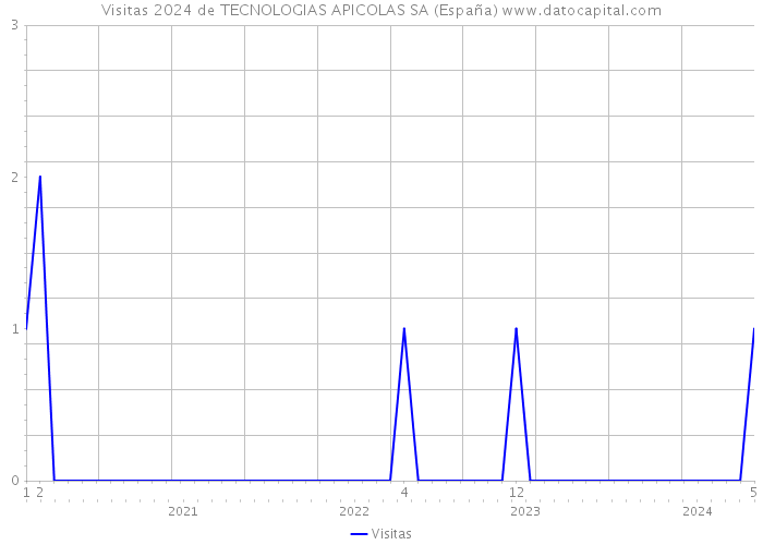 Visitas 2024 de TECNOLOGIAS APICOLAS SA (España) 