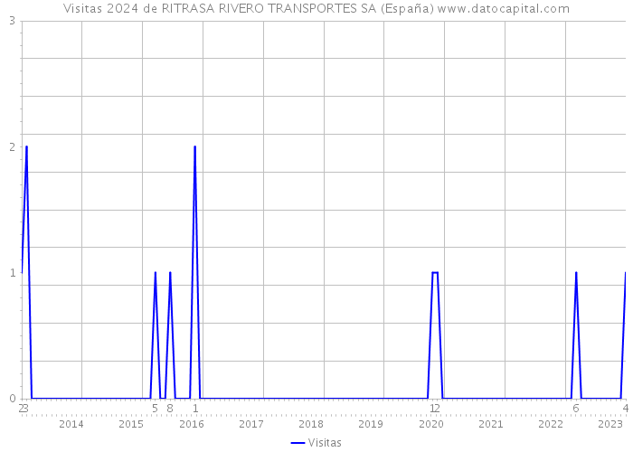 Visitas 2024 de RITRASA RIVERO TRANSPORTES SA (España) 