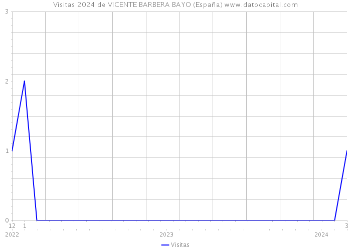 Visitas 2024 de VICENTE BARBERA BAYO (España) 