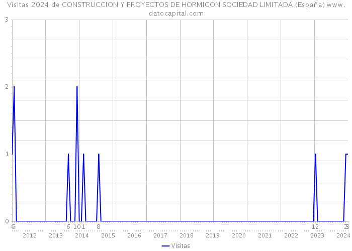 Visitas 2024 de CONSTRUCCION Y PROYECTOS DE HORMIGON SOCIEDAD LIMITADA (España) 
